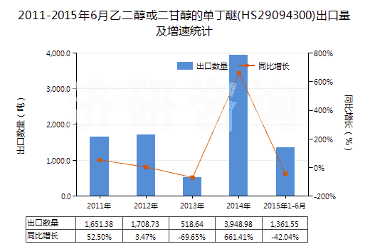 2011-2015年6月乙二醇或二甘醇的單丁醚(HS29094300)出口量及增速統(tǒng)計